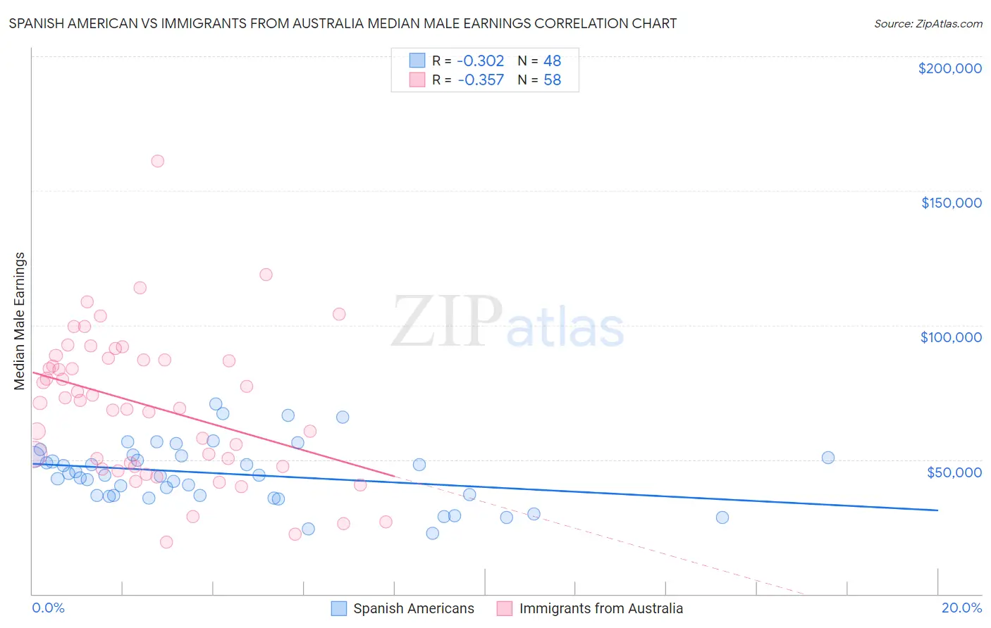 Spanish American vs Immigrants from Australia Median Male Earnings