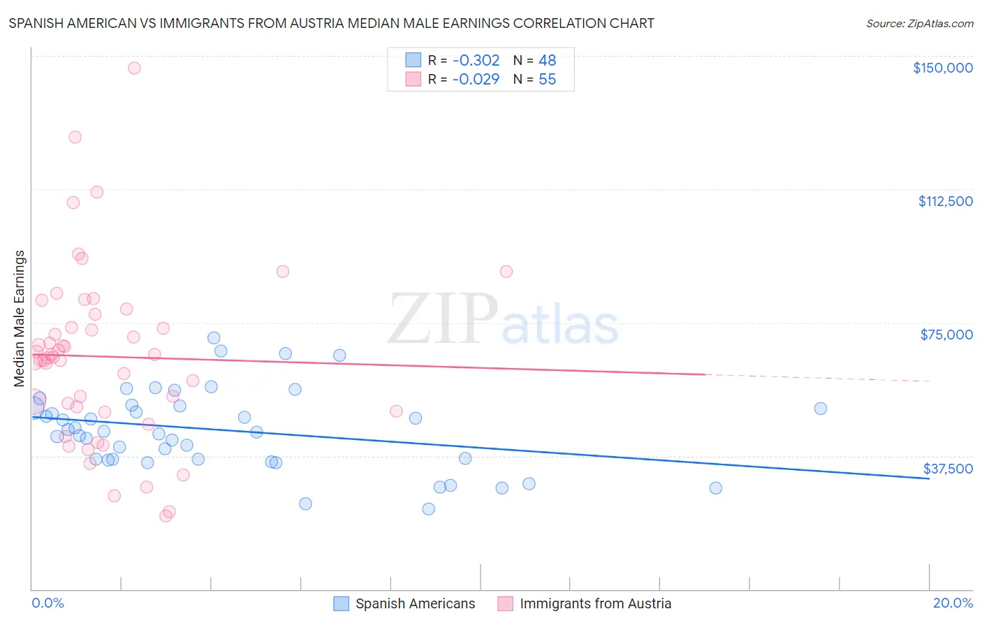 Spanish American vs Immigrants from Austria Median Male Earnings