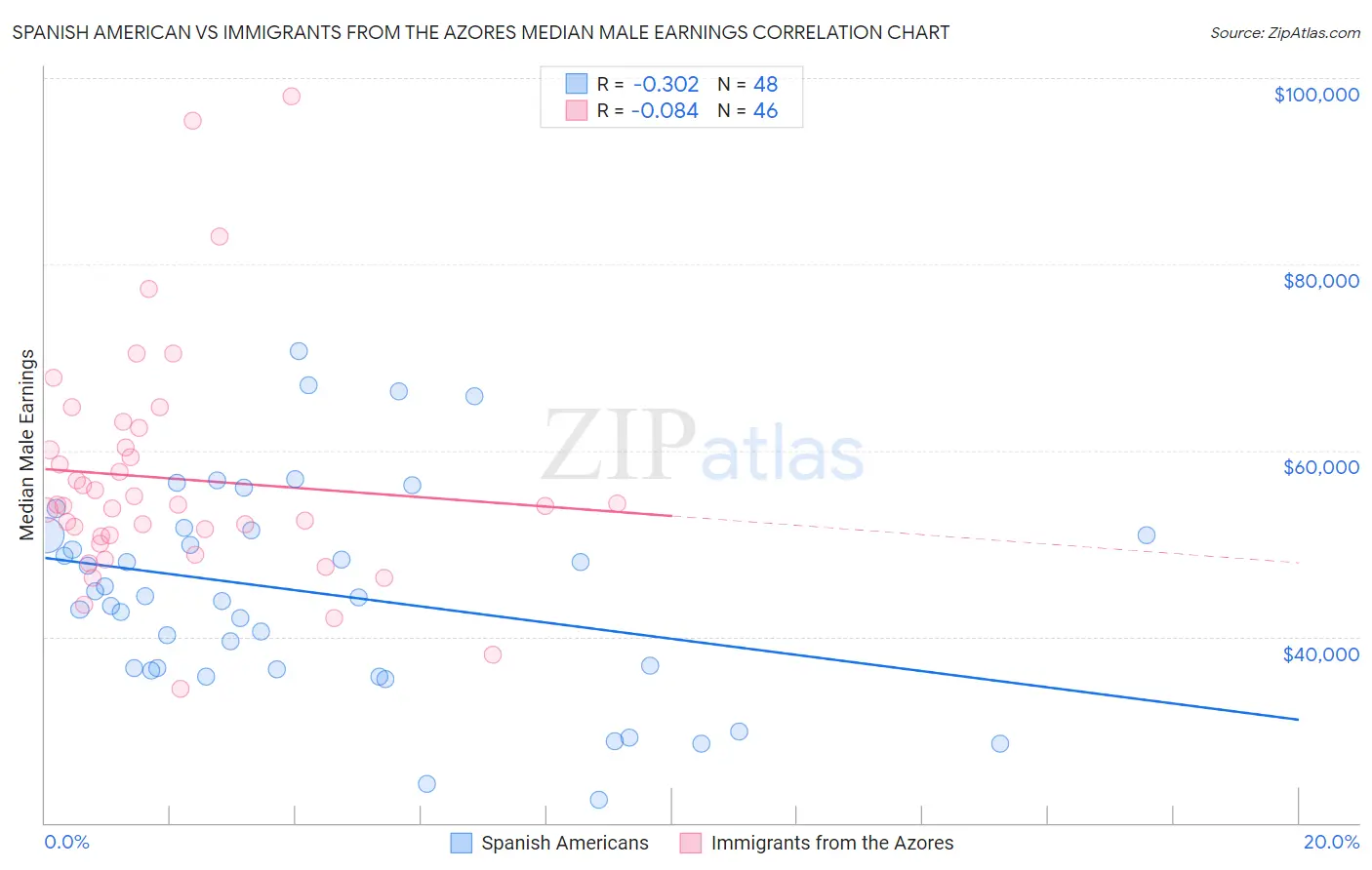 Spanish American vs Immigrants from the Azores Median Male Earnings