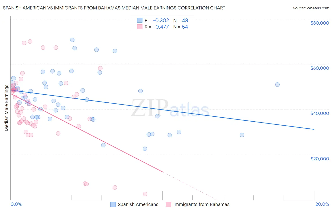 Spanish American vs Immigrants from Bahamas Median Male Earnings