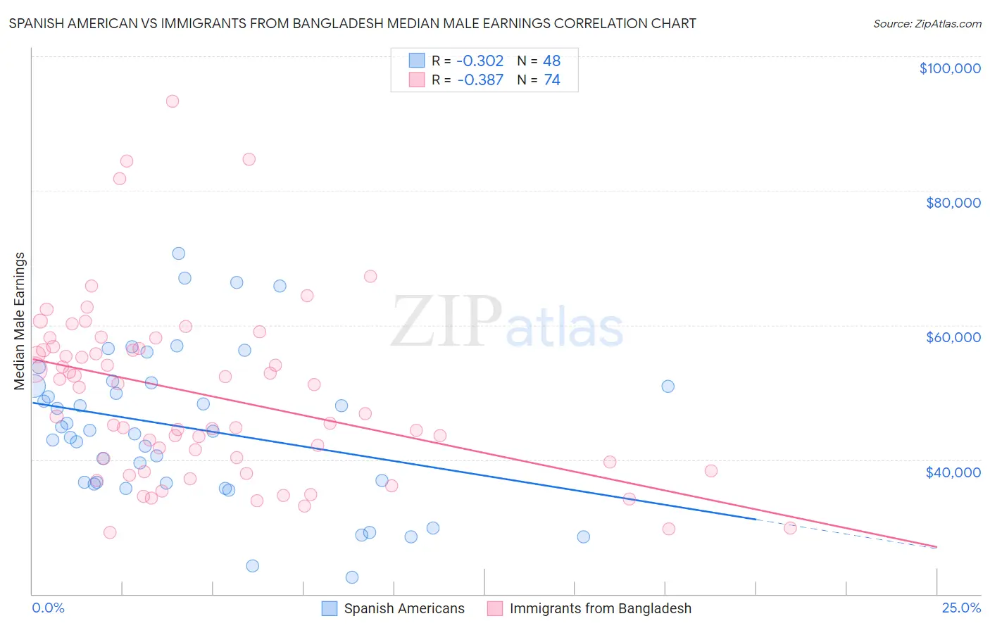 Spanish American vs Immigrants from Bangladesh Median Male Earnings
