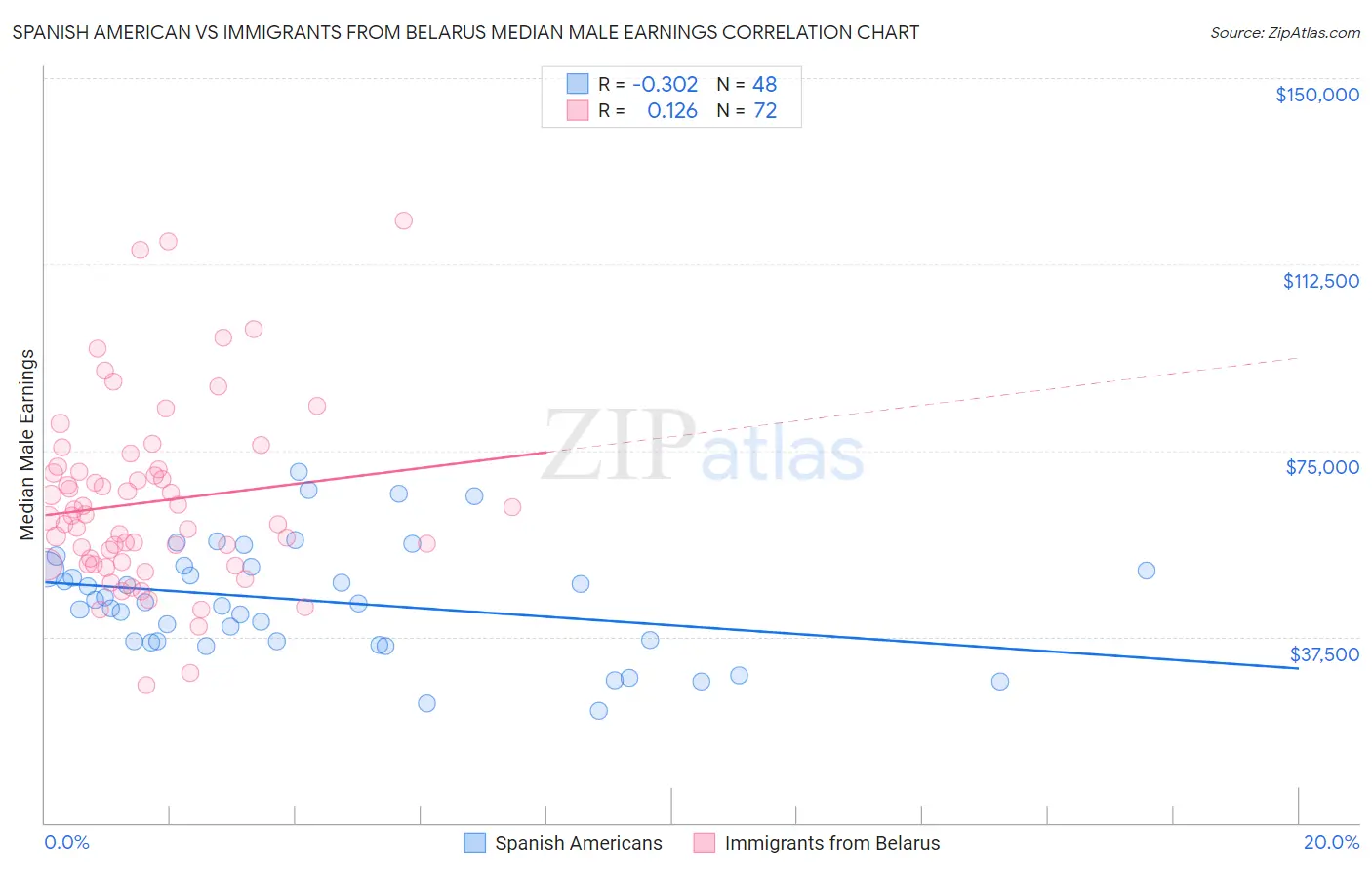 Spanish American vs Immigrants from Belarus Median Male Earnings
