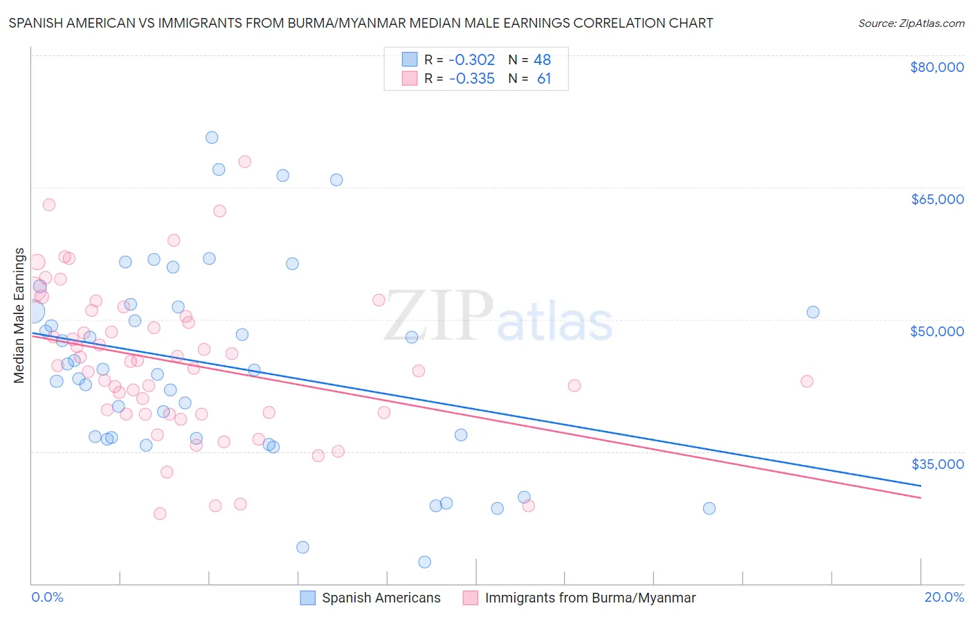 Spanish American vs Immigrants from Burma/Myanmar Median Male Earnings