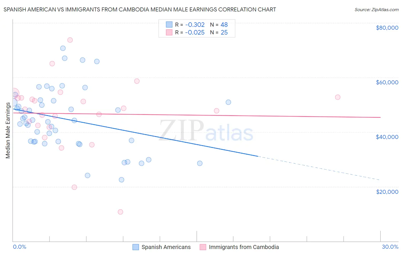 Spanish American vs Immigrants from Cambodia Median Male Earnings