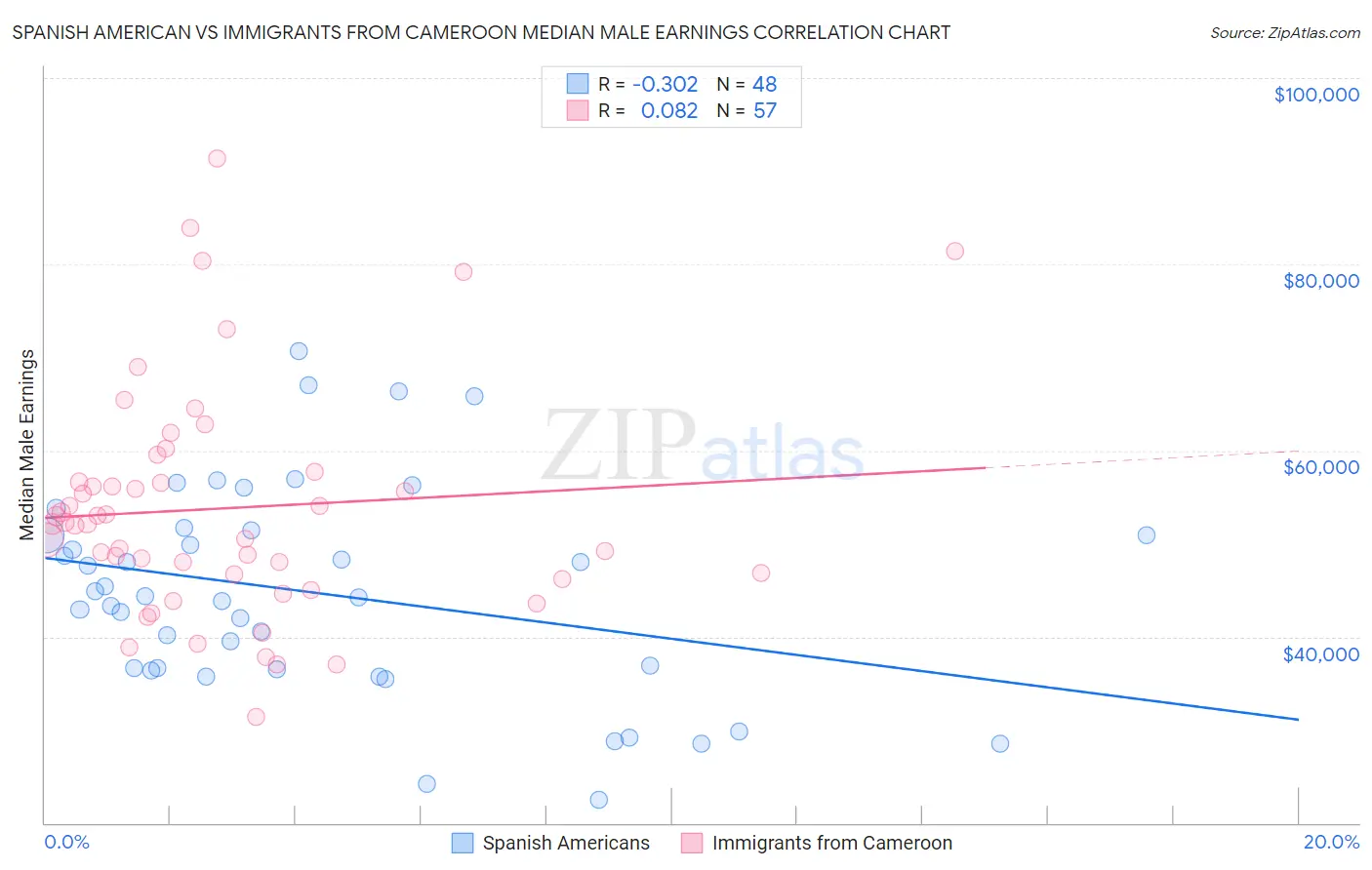 Spanish American vs Immigrants from Cameroon Median Male Earnings