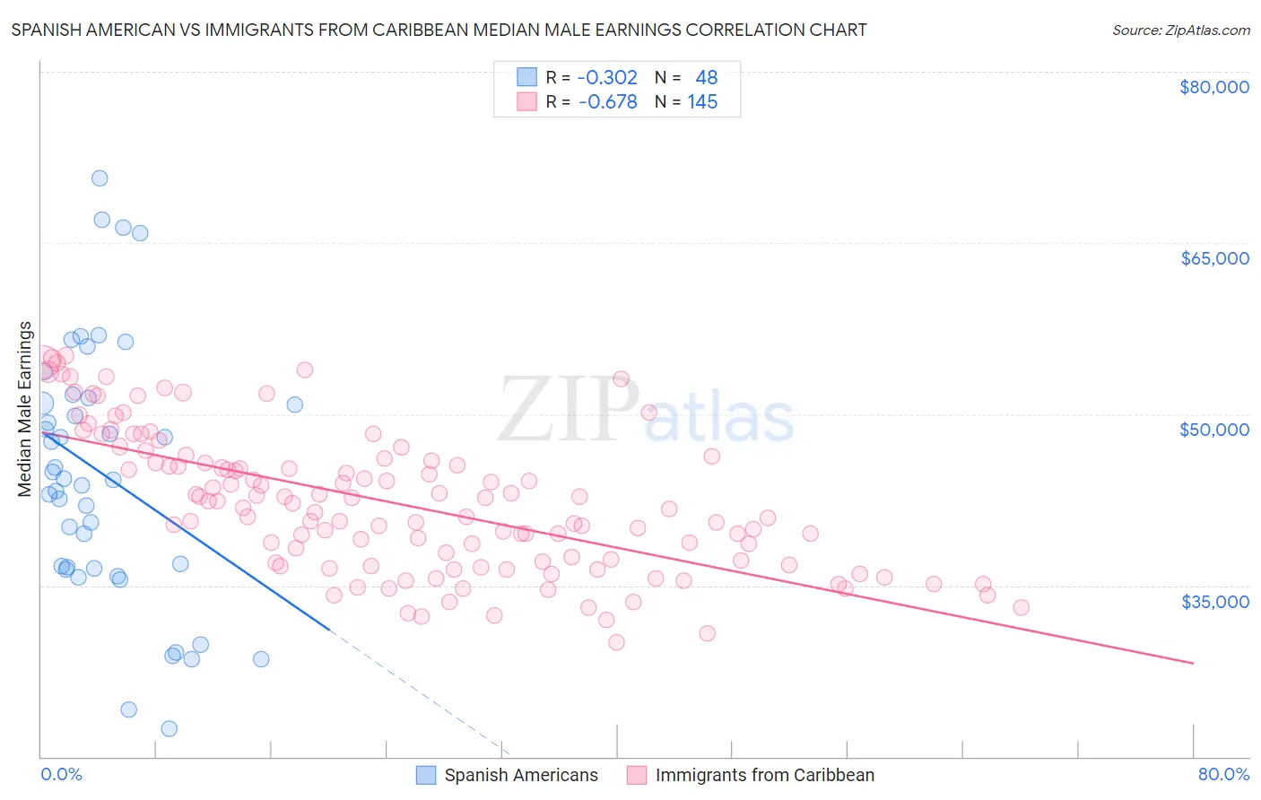 Spanish American vs Immigrants from Caribbean Median Male Earnings