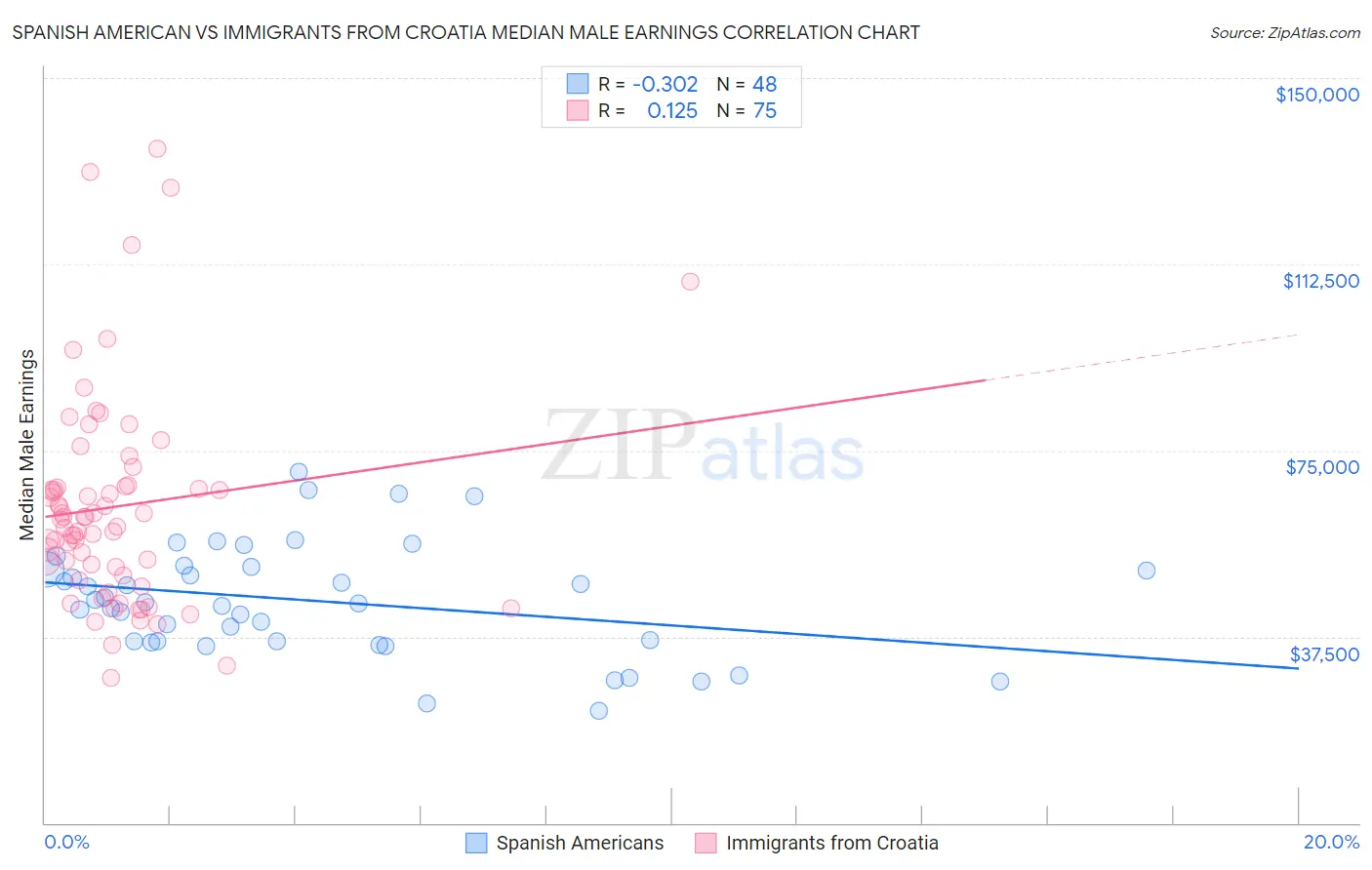 Spanish American vs Immigrants from Croatia Median Male Earnings