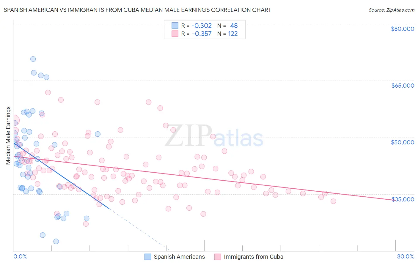 Spanish American vs Immigrants from Cuba Median Male Earnings