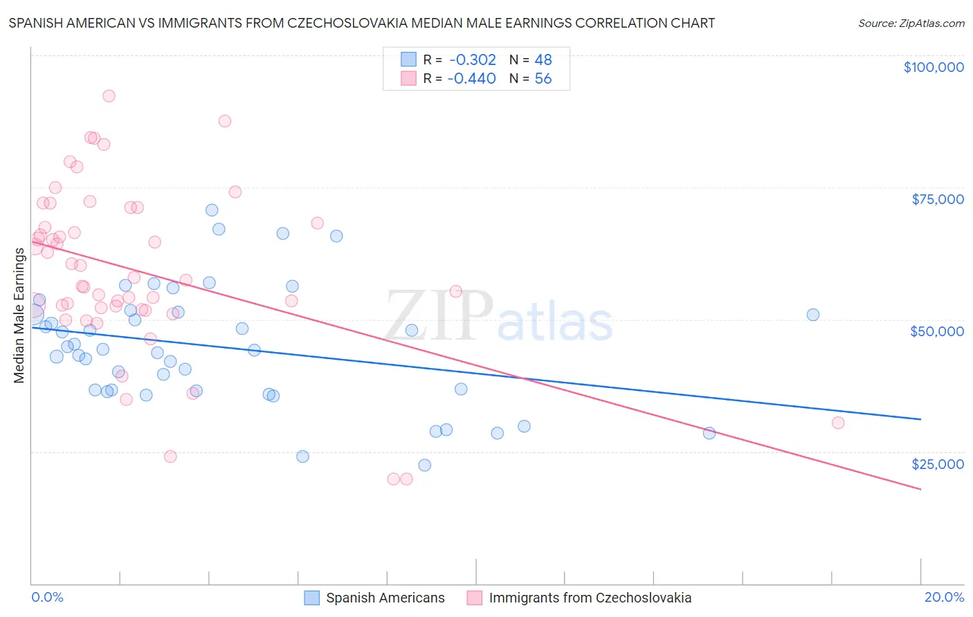 Spanish American vs Immigrants from Czechoslovakia Median Male Earnings