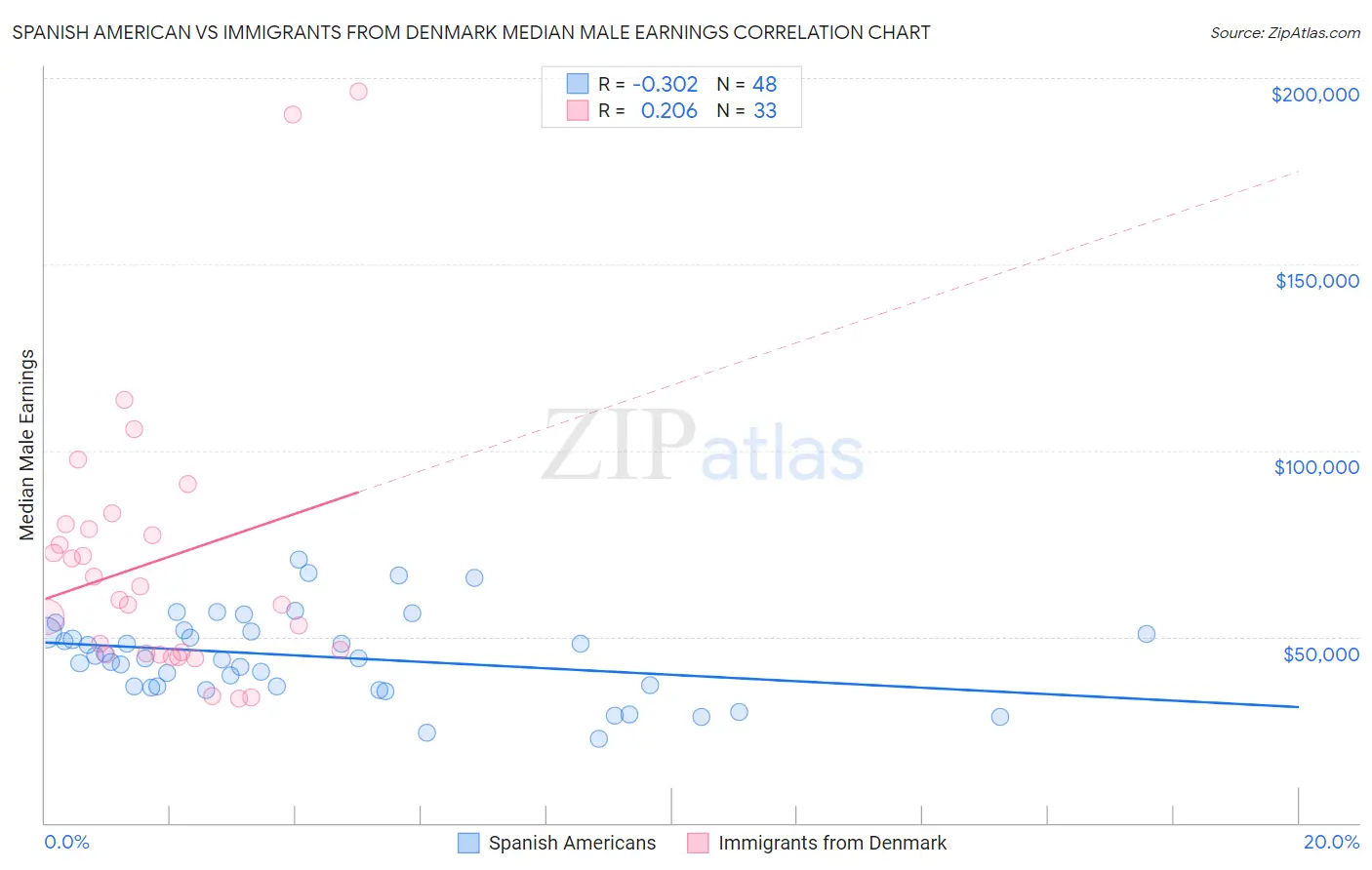 Spanish American vs Immigrants from Denmark Median Male Earnings