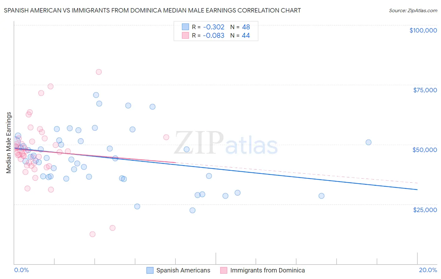 Spanish American vs Immigrants from Dominica Median Male Earnings