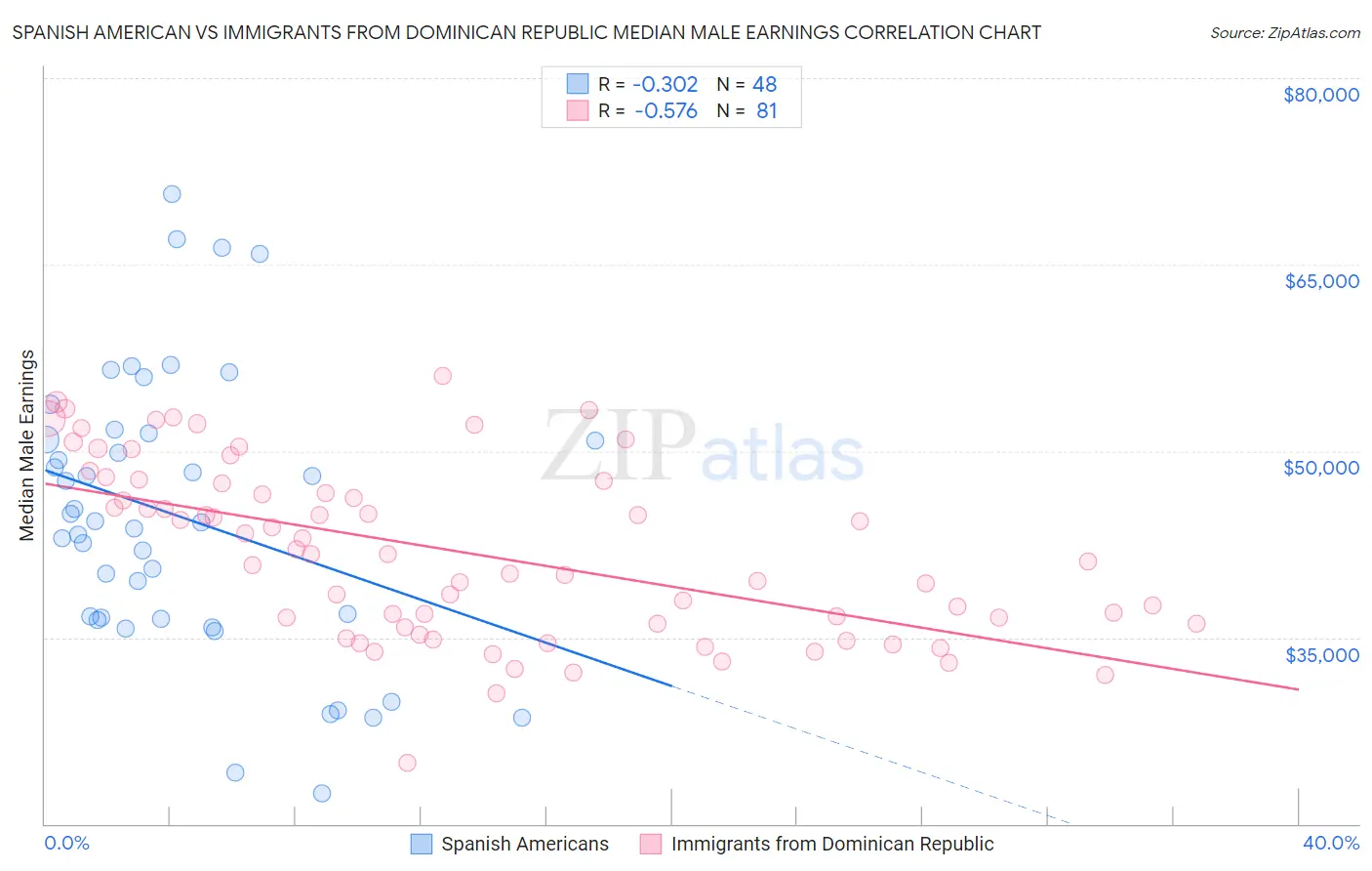 Spanish American vs Immigrants from Dominican Republic Median Male Earnings