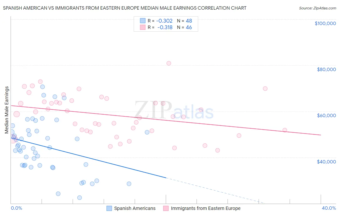 Spanish American vs Immigrants from Eastern Europe Median Male Earnings