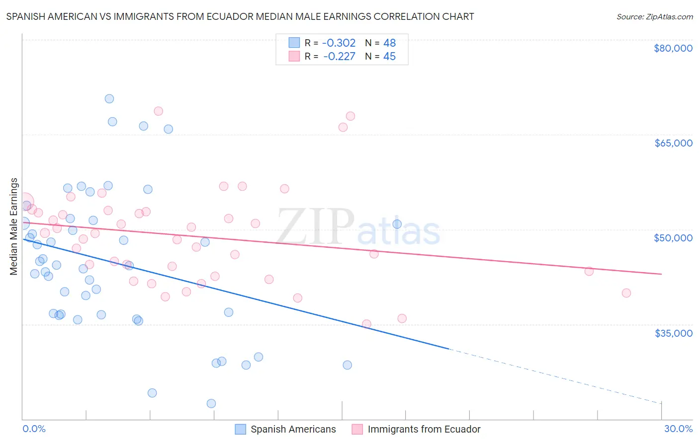 Spanish American vs Immigrants from Ecuador Median Male Earnings