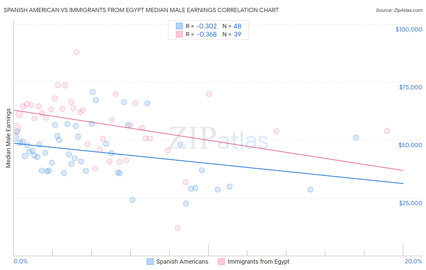 Spanish American vs Immigrants from Egypt Median Male Earnings