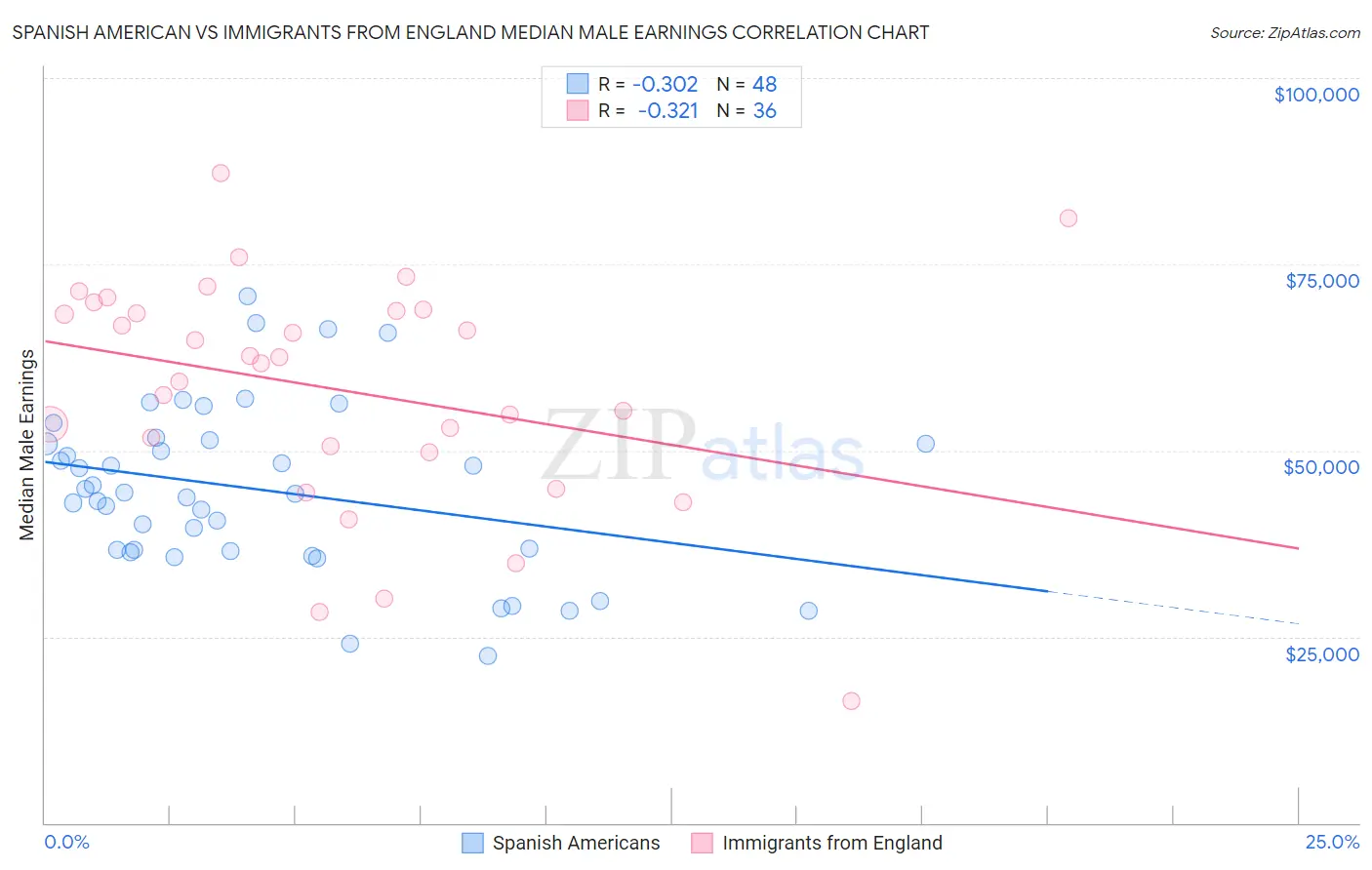 Spanish American vs Immigrants from England Median Male Earnings