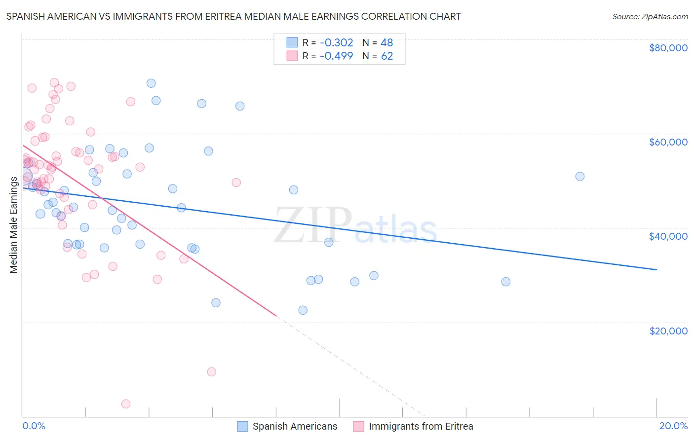 Spanish American vs Immigrants from Eritrea Median Male Earnings