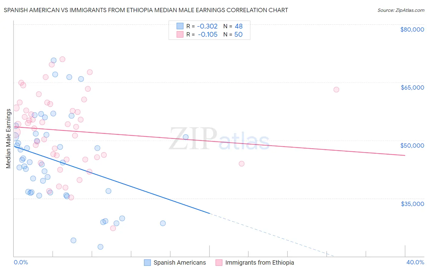 Spanish American vs Immigrants from Ethiopia Median Male Earnings