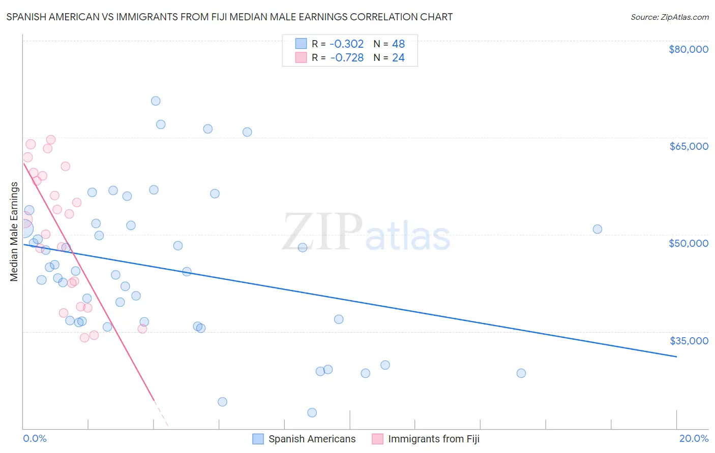 Spanish American vs Immigrants from Fiji Median Male Earnings