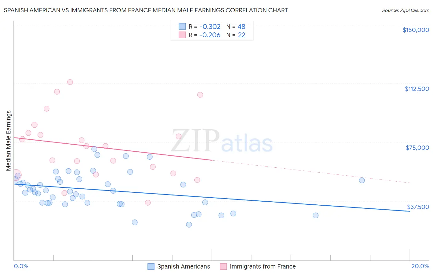 Spanish American vs Immigrants from France Median Male Earnings