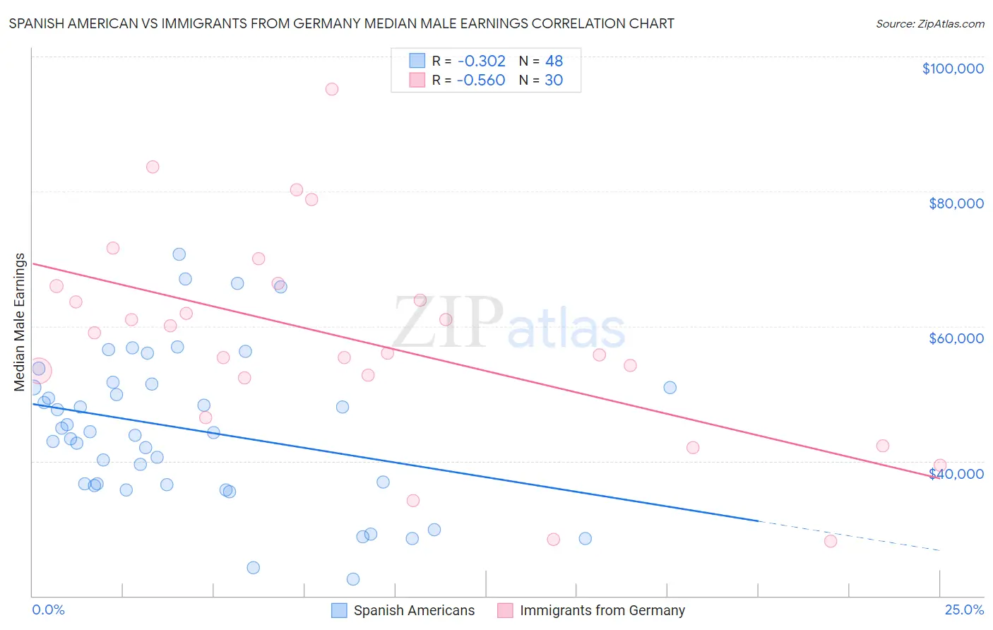 Spanish American vs Immigrants from Germany Median Male Earnings
