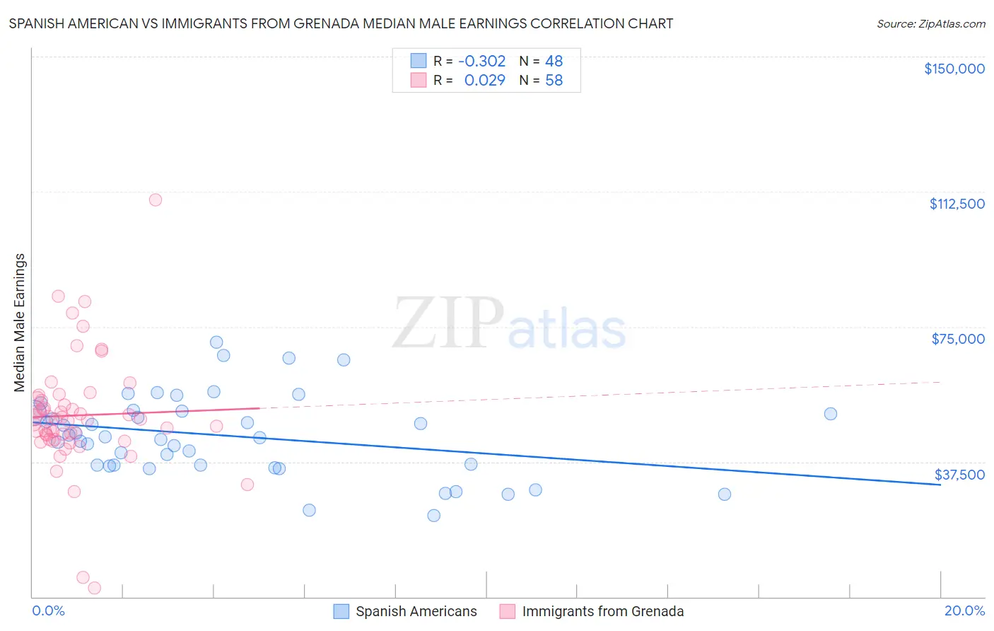 Spanish American vs Immigrants from Grenada Median Male Earnings