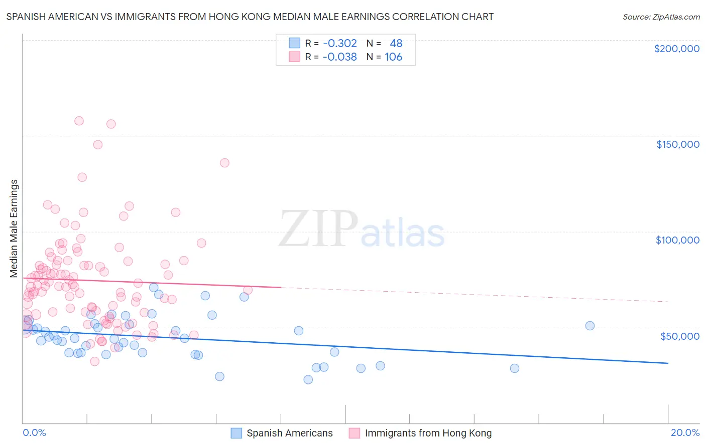 Spanish American vs Immigrants from Hong Kong Median Male Earnings