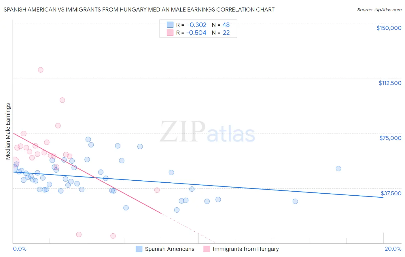 Spanish American vs Immigrants from Hungary Median Male Earnings