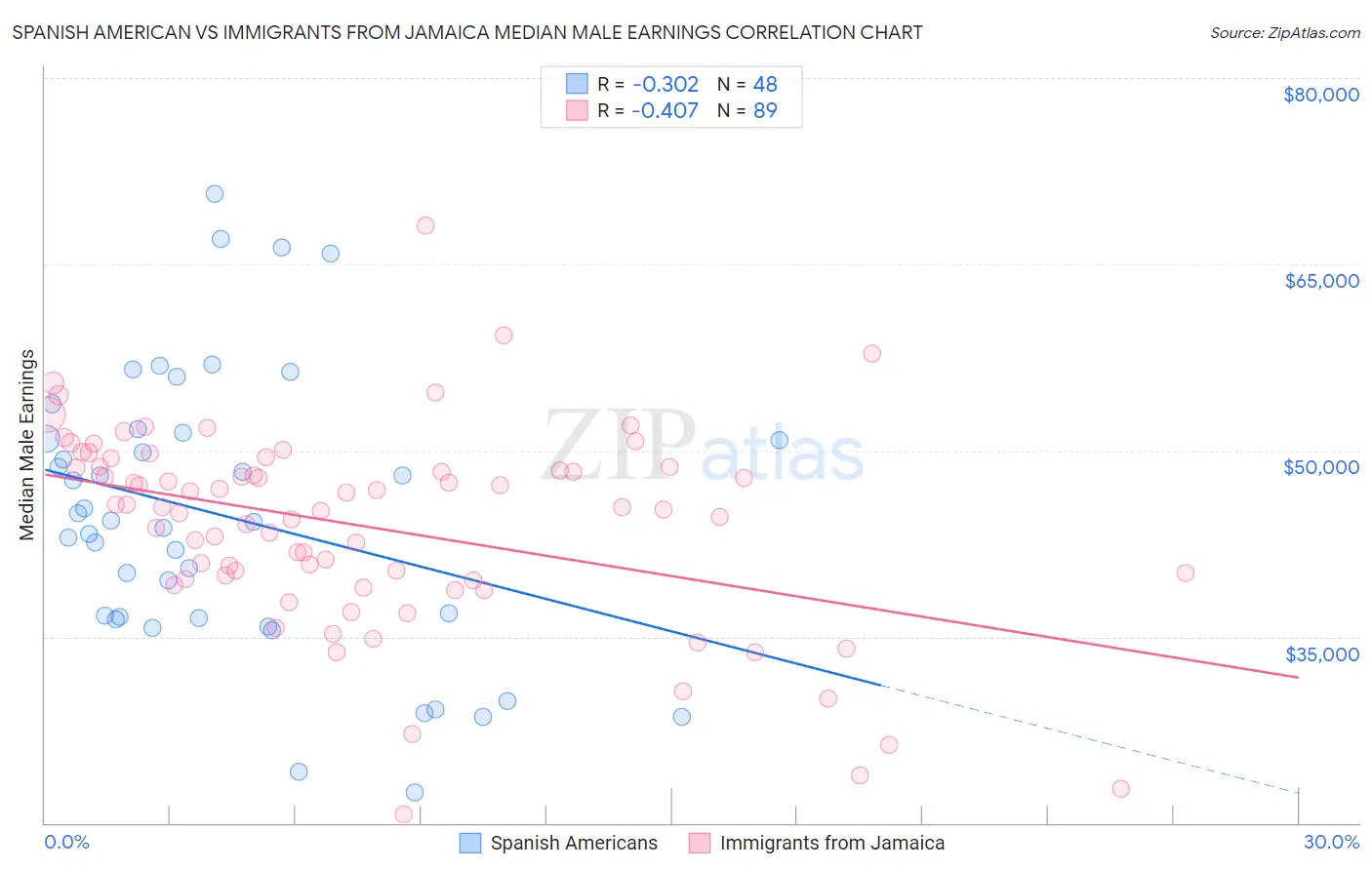 Spanish American vs Immigrants from Jamaica Median Male Earnings