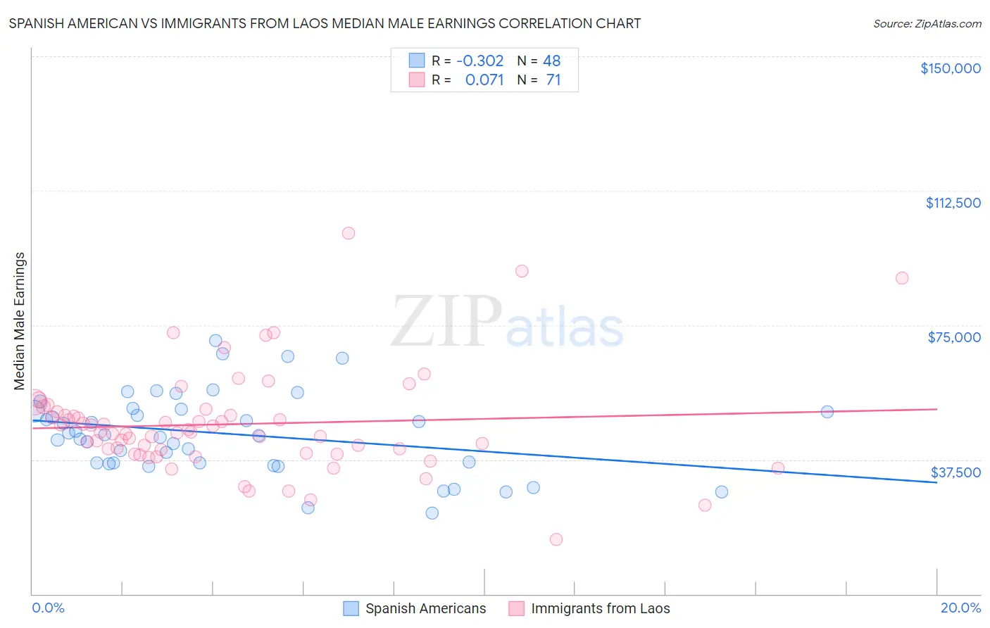 Spanish American vs Immigrants from Laos Median Male Earnings