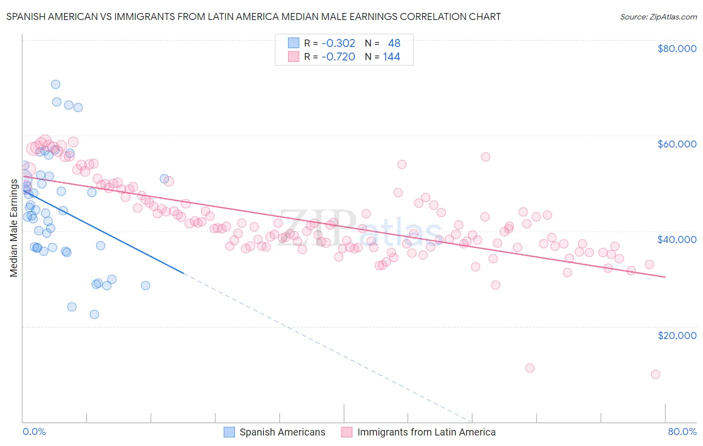 Spanish American vs Immigrants from Latin America Median Male Earnings