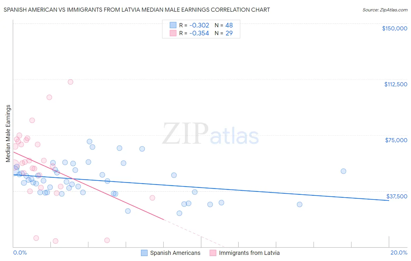 Spanish American vs Immigrants from Latvia Median Male Earnings