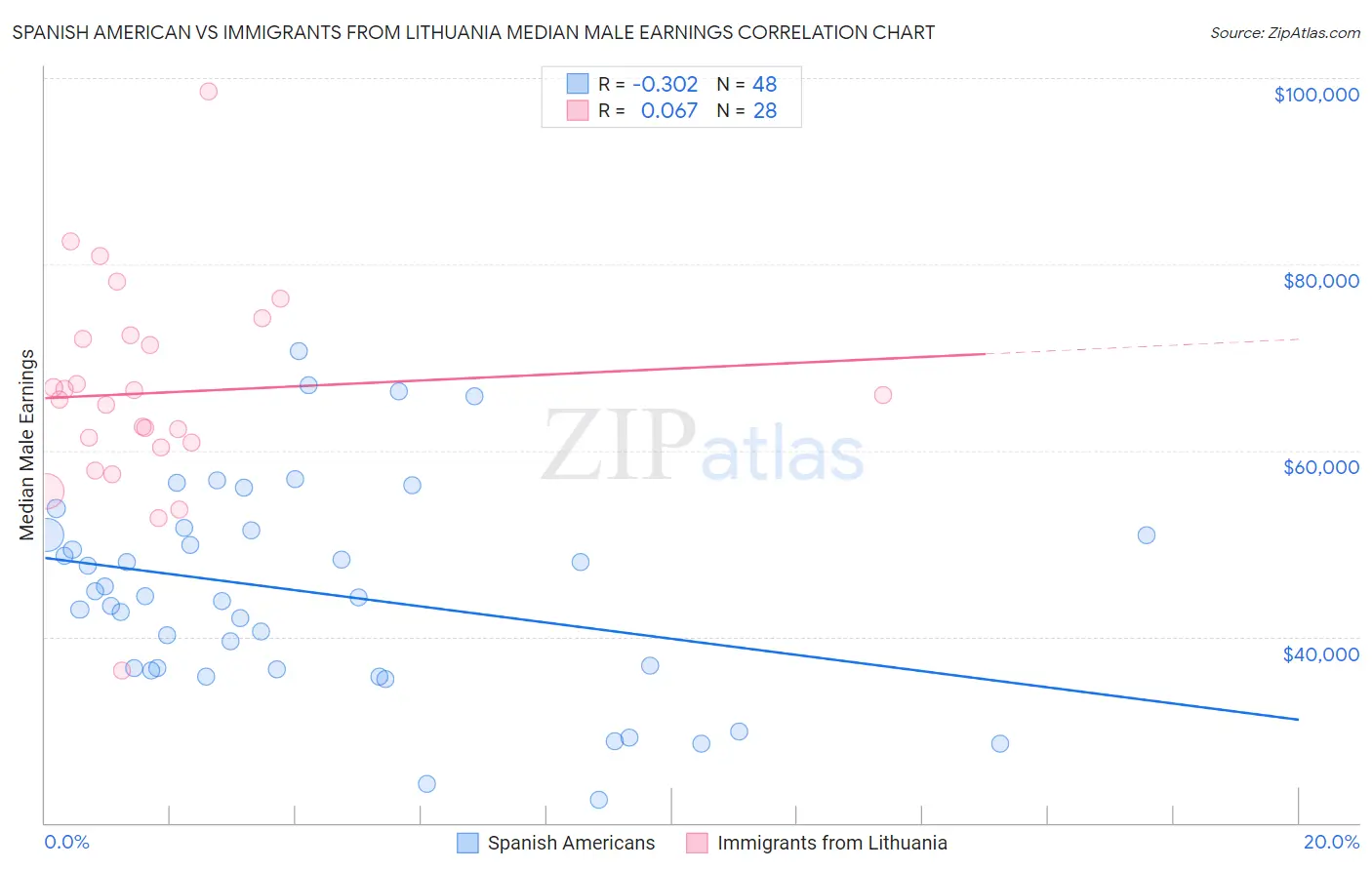 Spanish American vs Immigrants from Lithuania Median Male Earnings