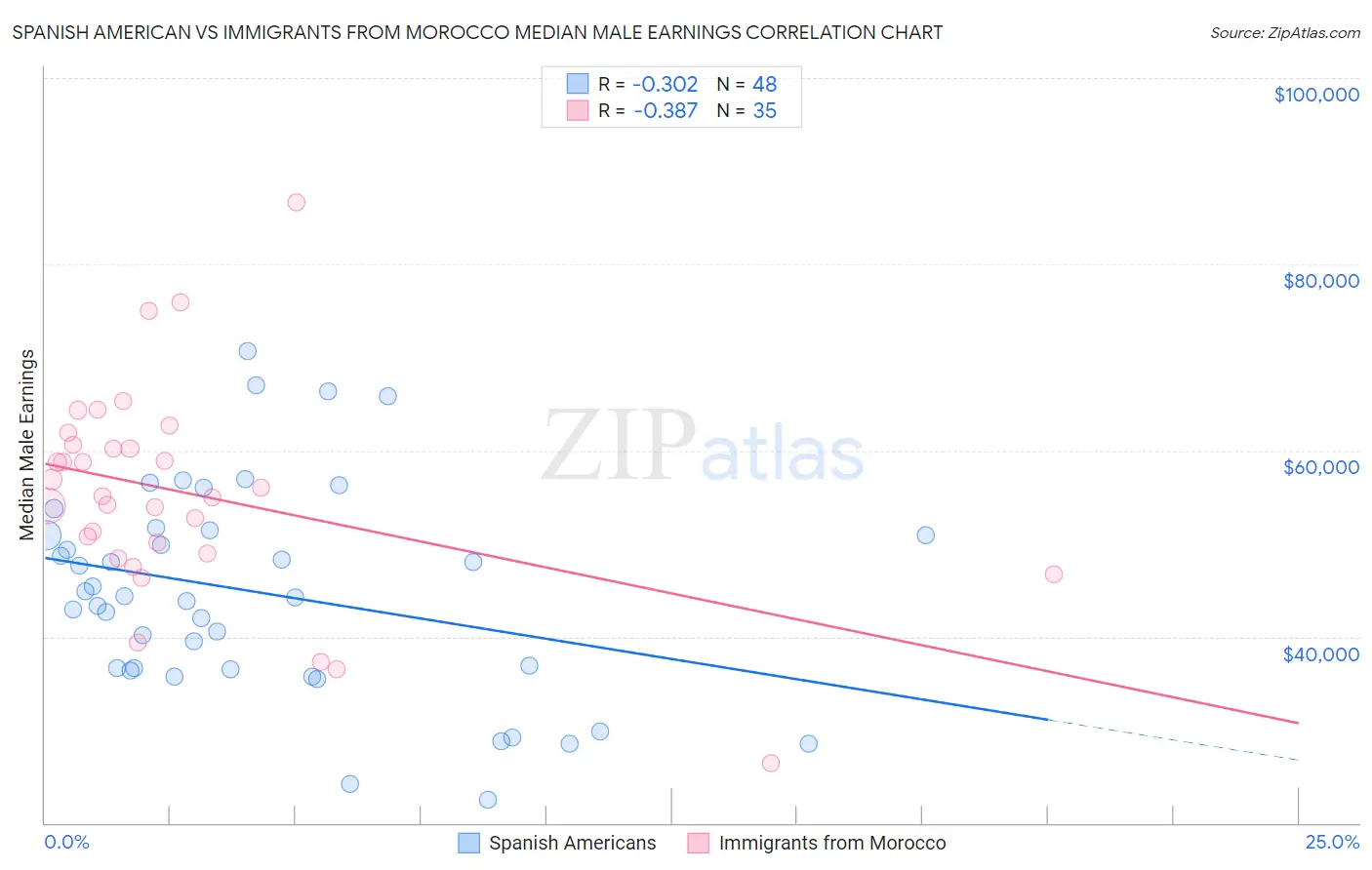Spanish American vs Immigrants from Morocco Median Male Earnings