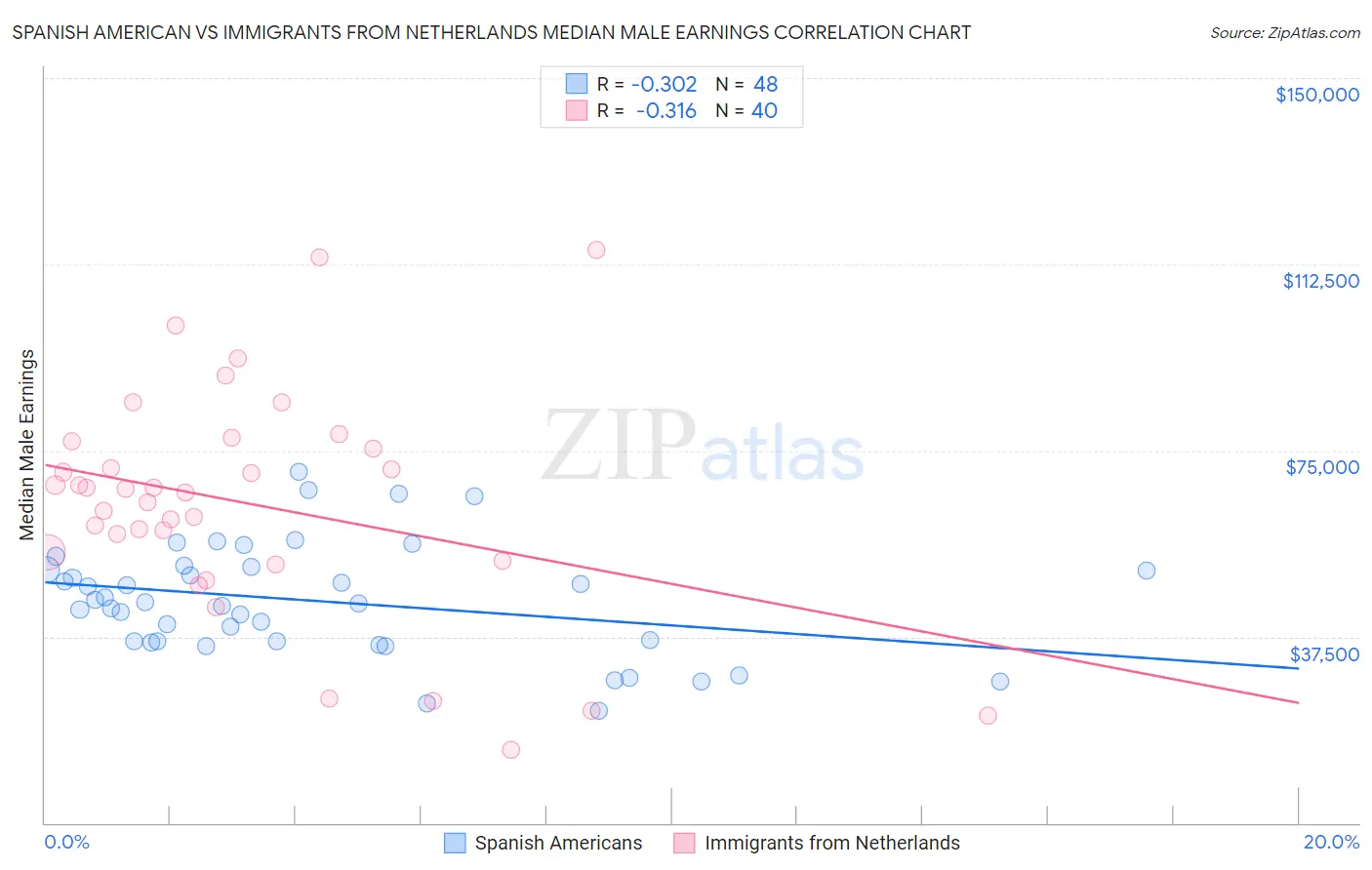 Spanish American vs Immigrants from Netherlands Median Male Earnings