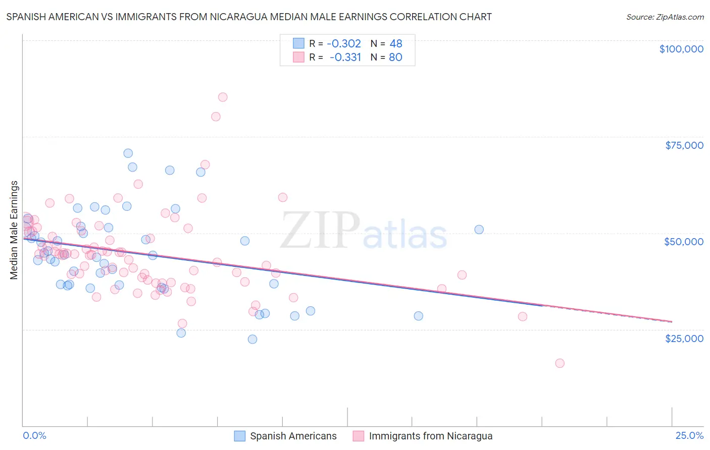 Spanish American vs Immigrants from Nicaragua Median Male Earnings