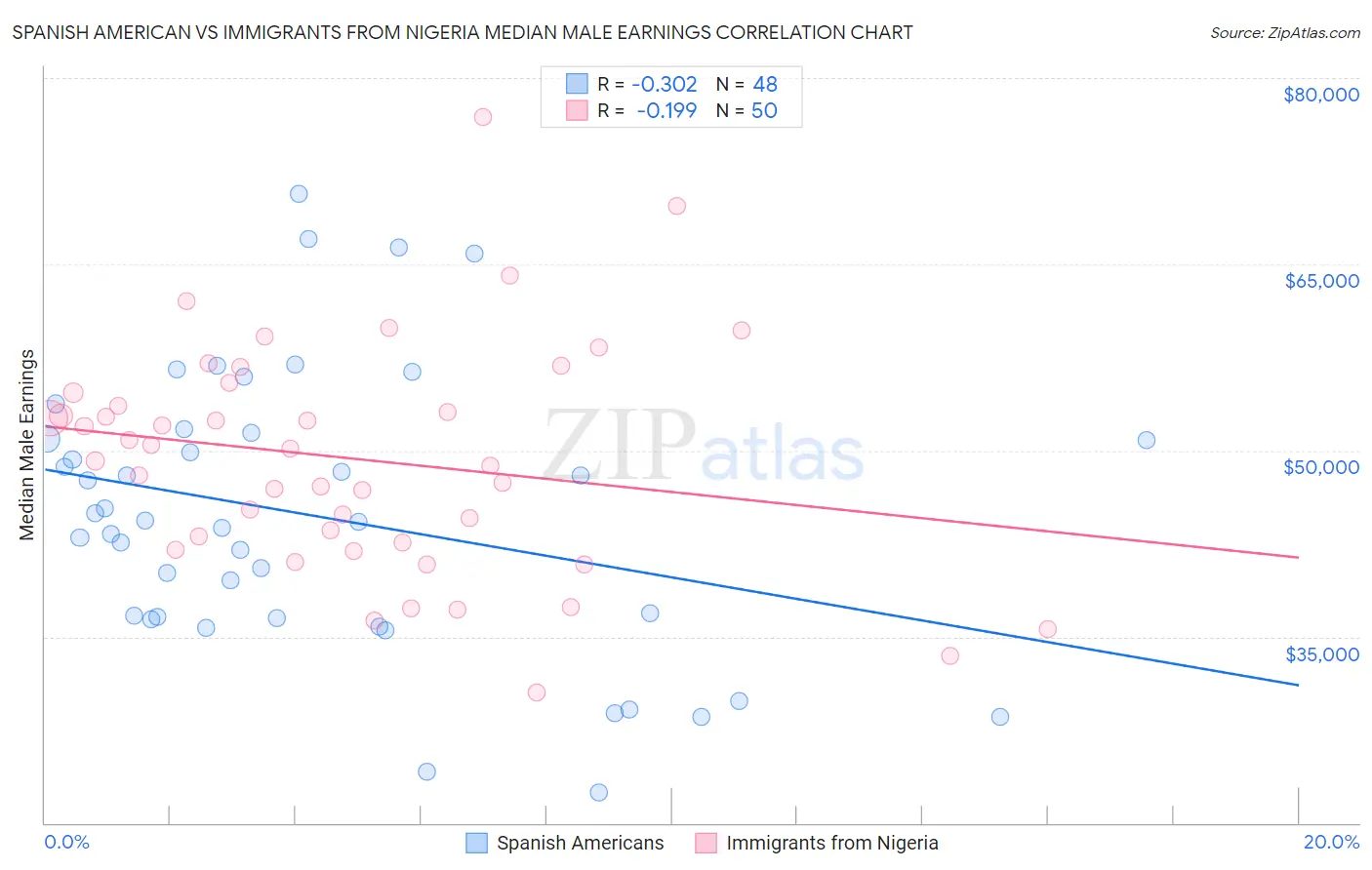 Spanish American vs Immigrants from Nigeria Median Male Earnings