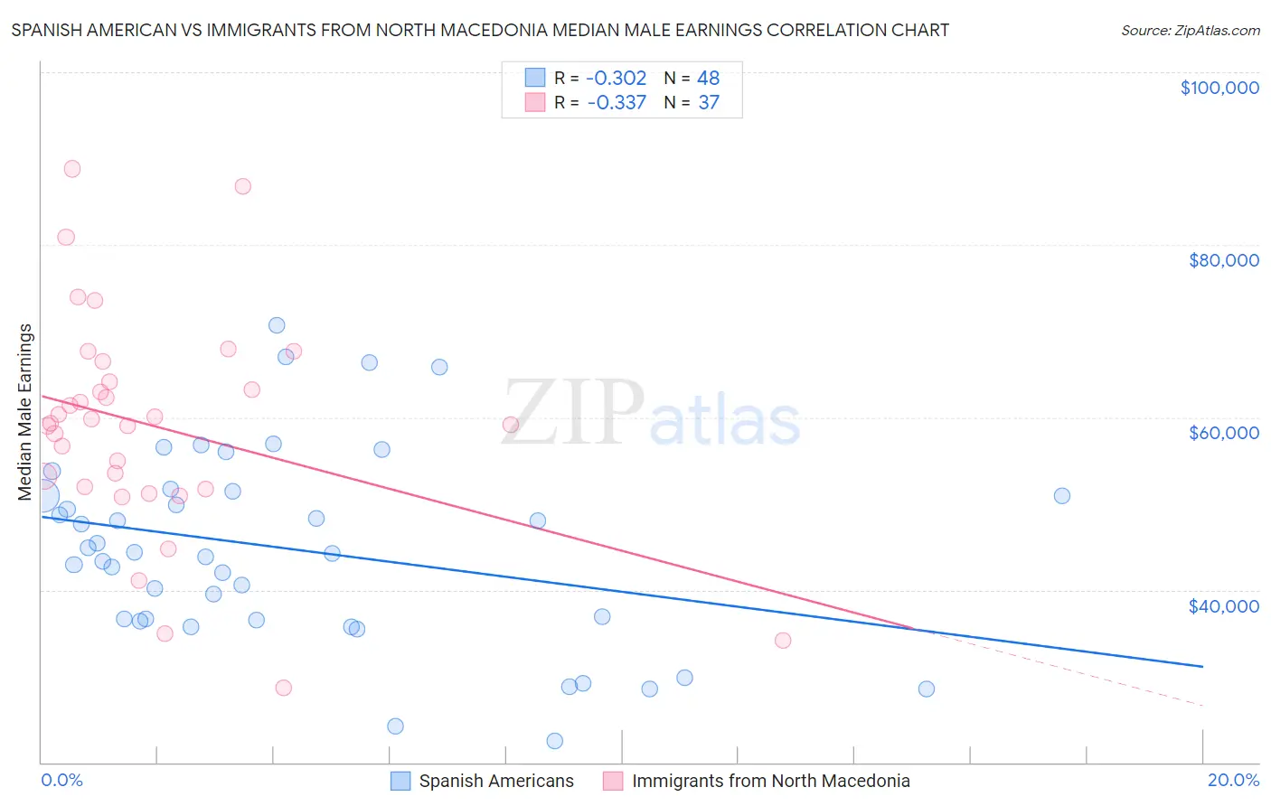 Spanish American vs Immigrants from North Macedonia Median Male Earnings