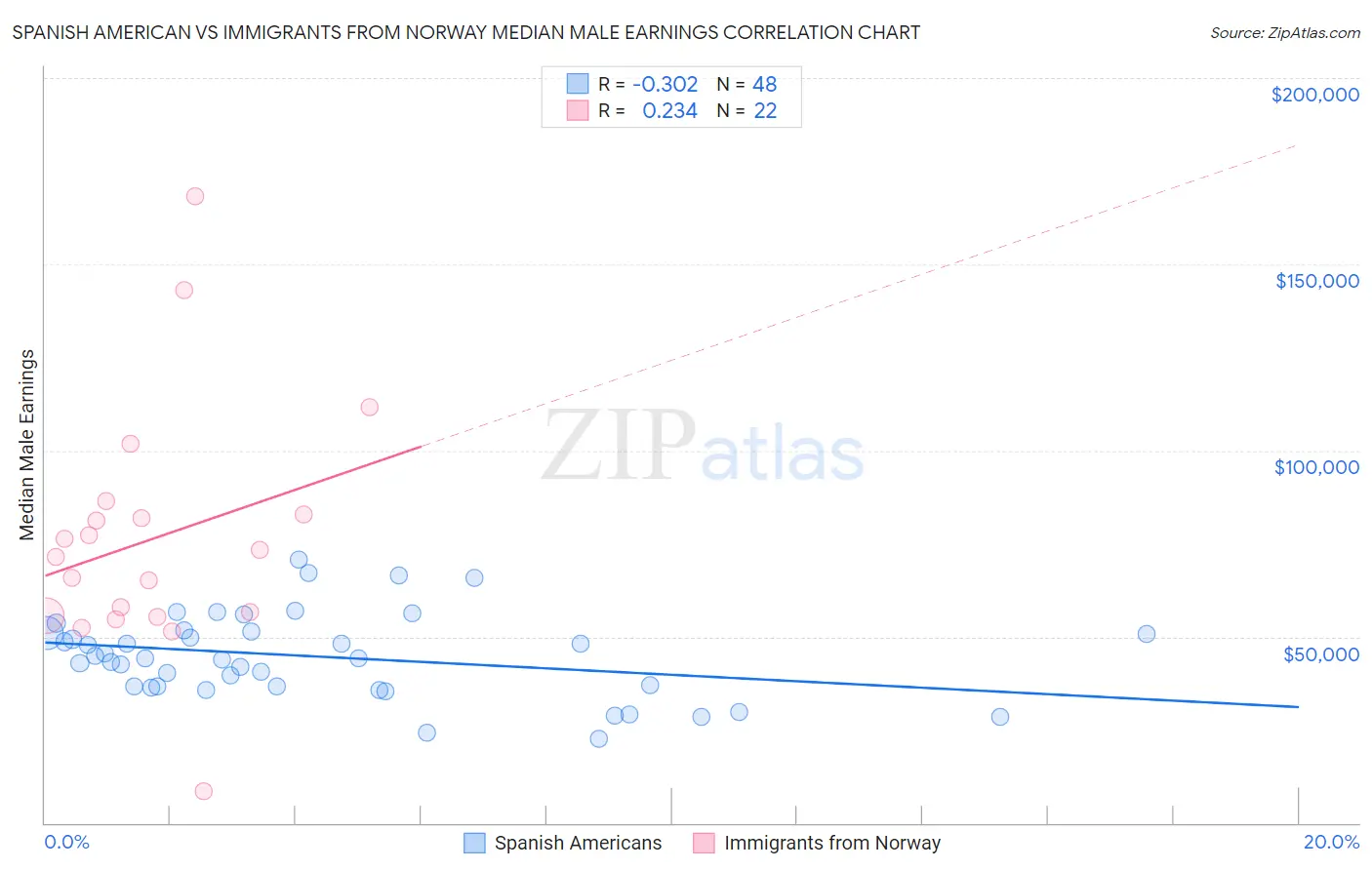 Spanish American vs Immigrants from Norway Median Male Earnings