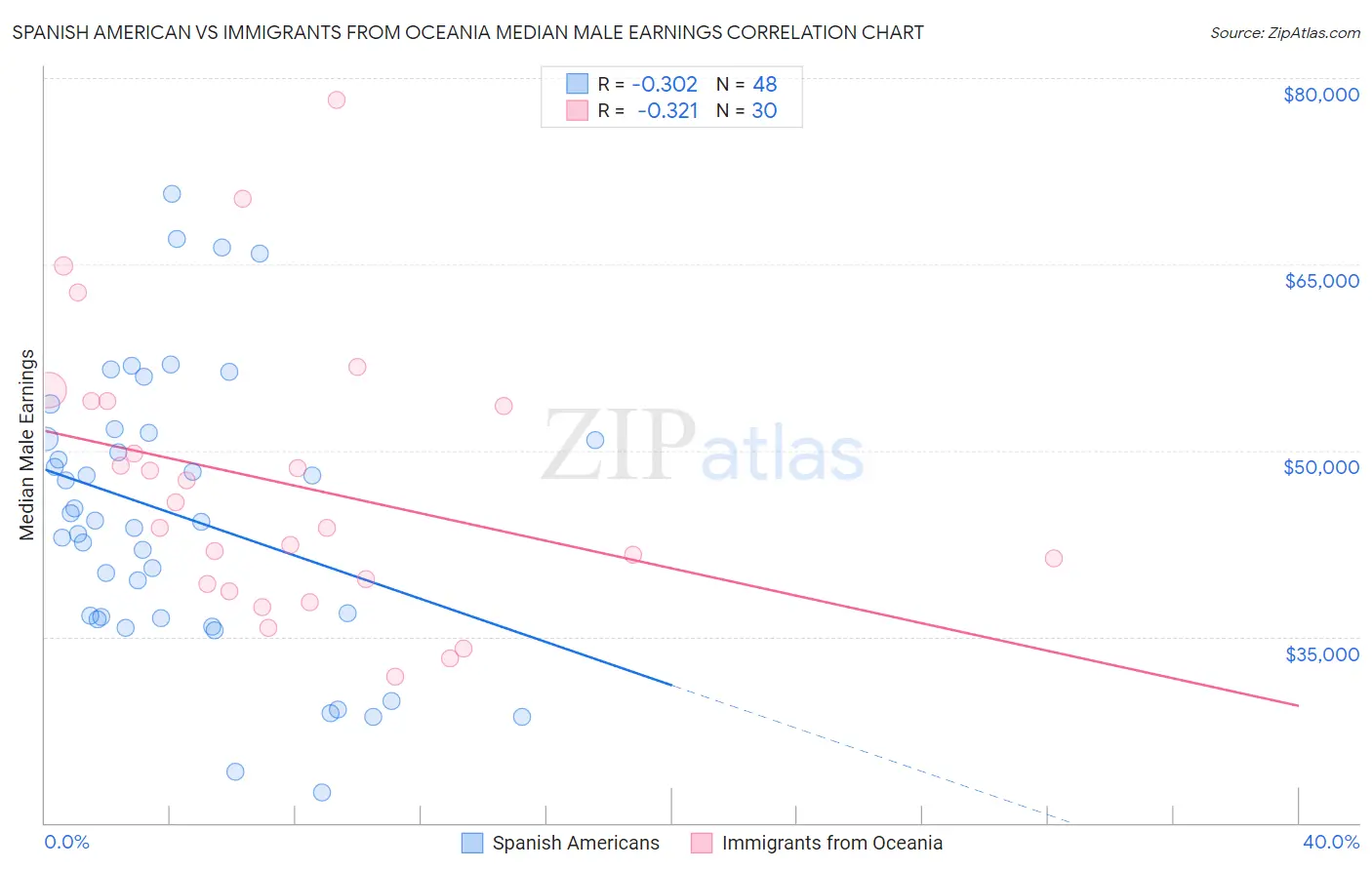 Spanish American vs Immigrants from Oceania Median Male Earnings