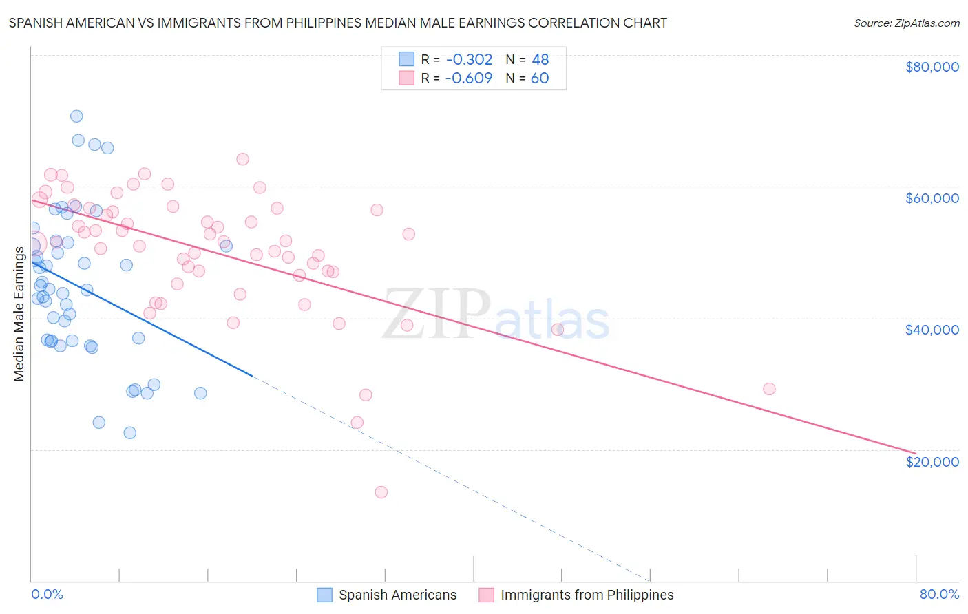 Spanish American vs Immigrants from Philippines Median Male Earnings