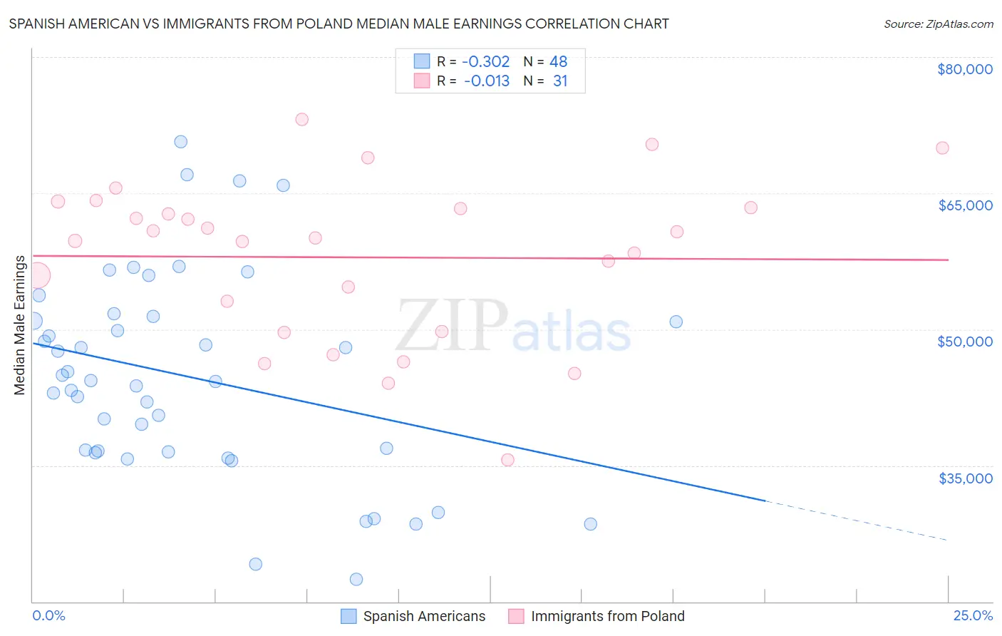 Spanish American vs Immigrants from Poland Median Male Earnings