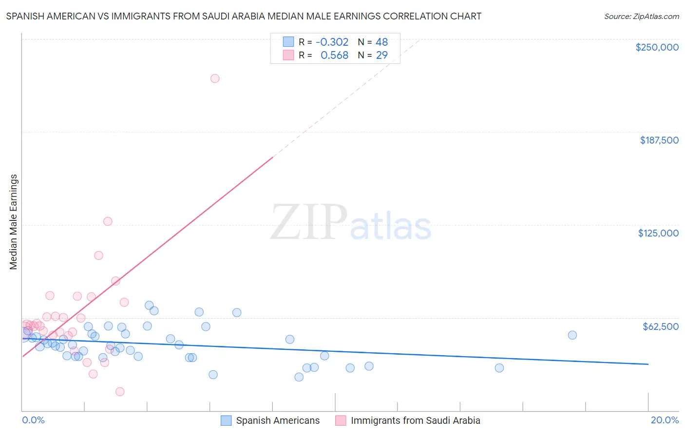 Spanish American vs Immigrants from Saudi Arabia Median Male Earnings