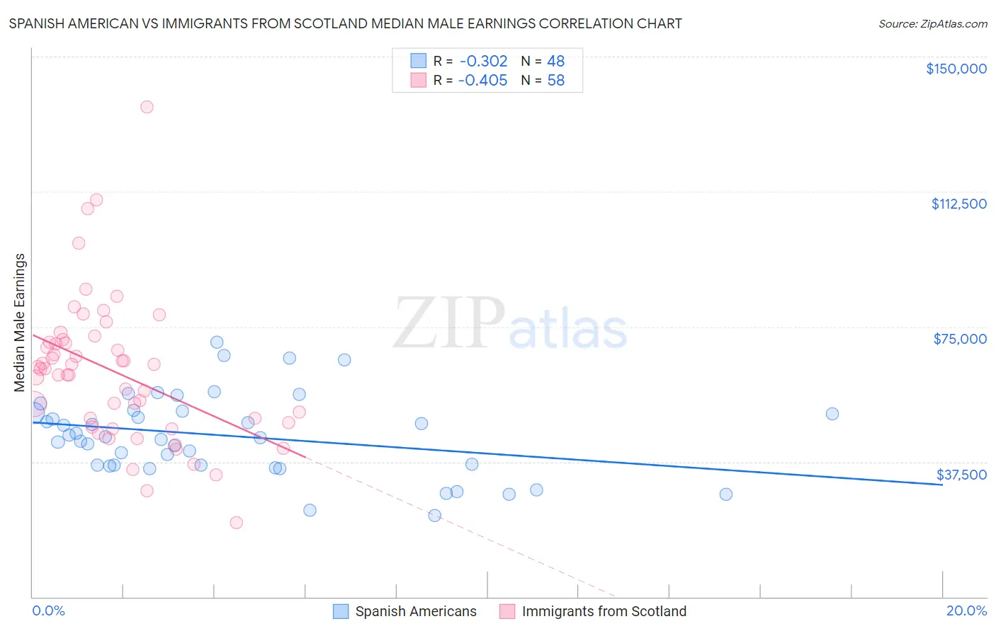 Spanish American vs Immigrants from Scotland Median Male Earnings