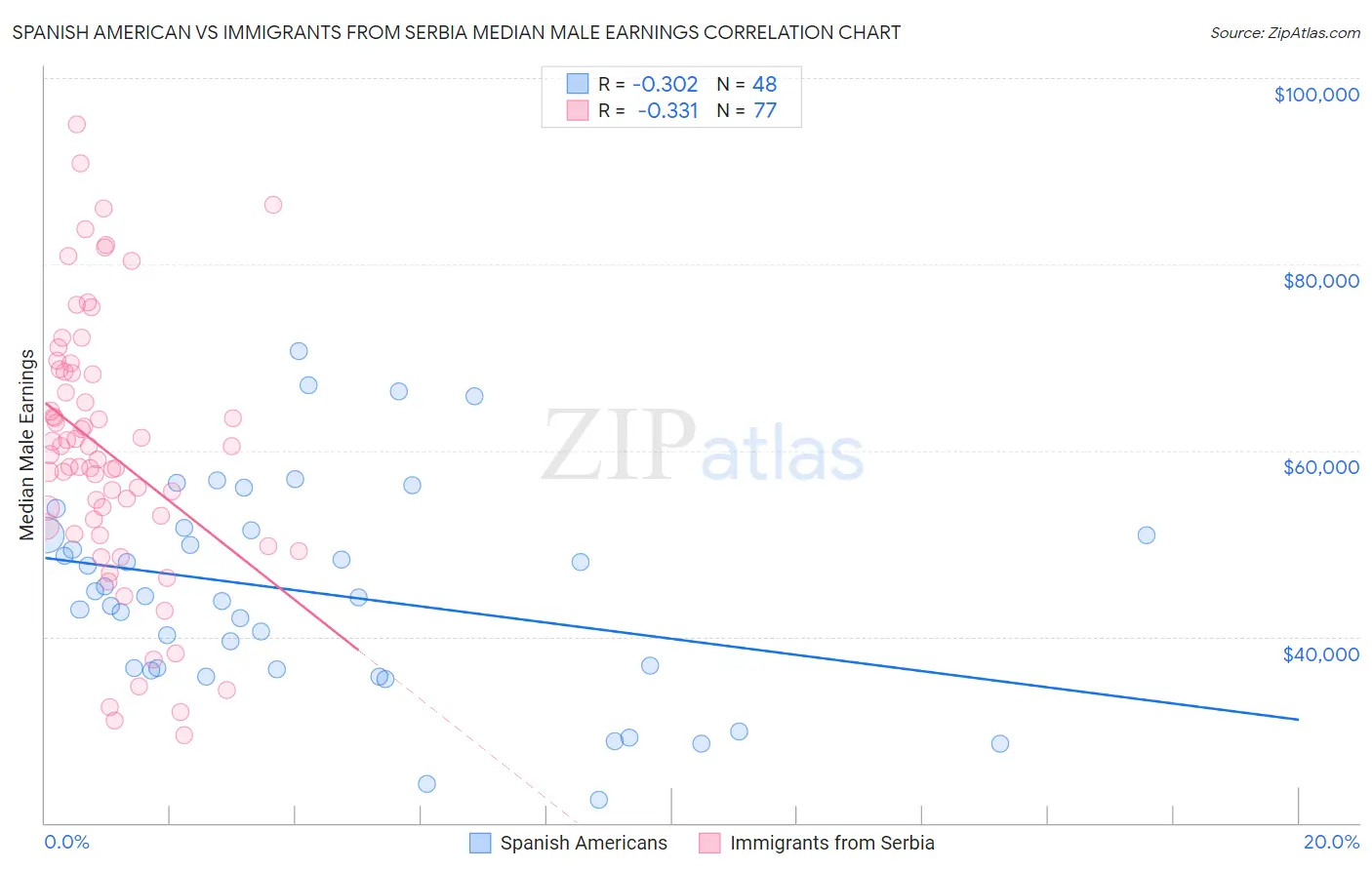 Spanish American vs Immigrants from Serbia Median Male Earnings