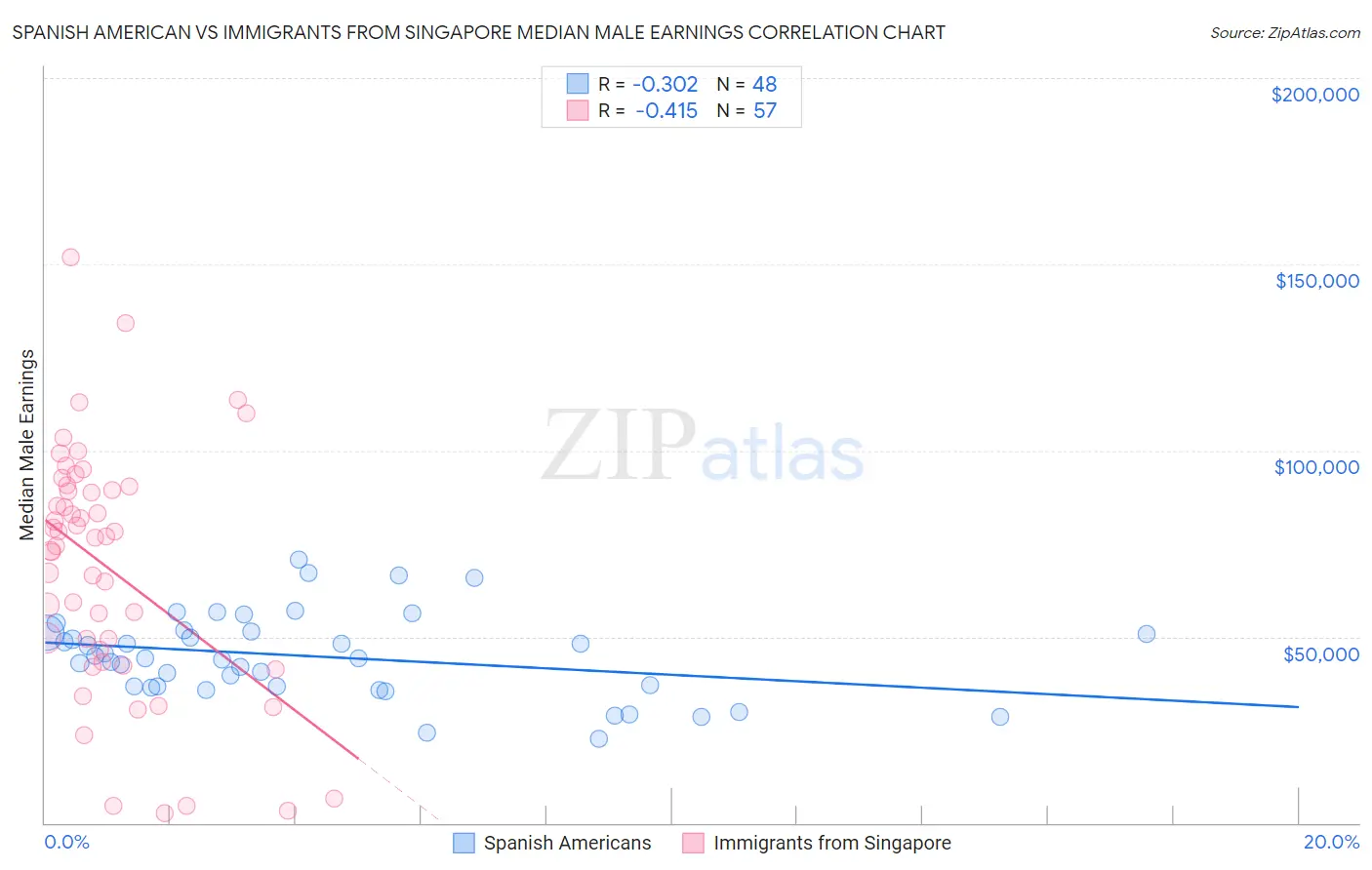 Spanish American vs Immigrants from Singapore Median Male Earnings