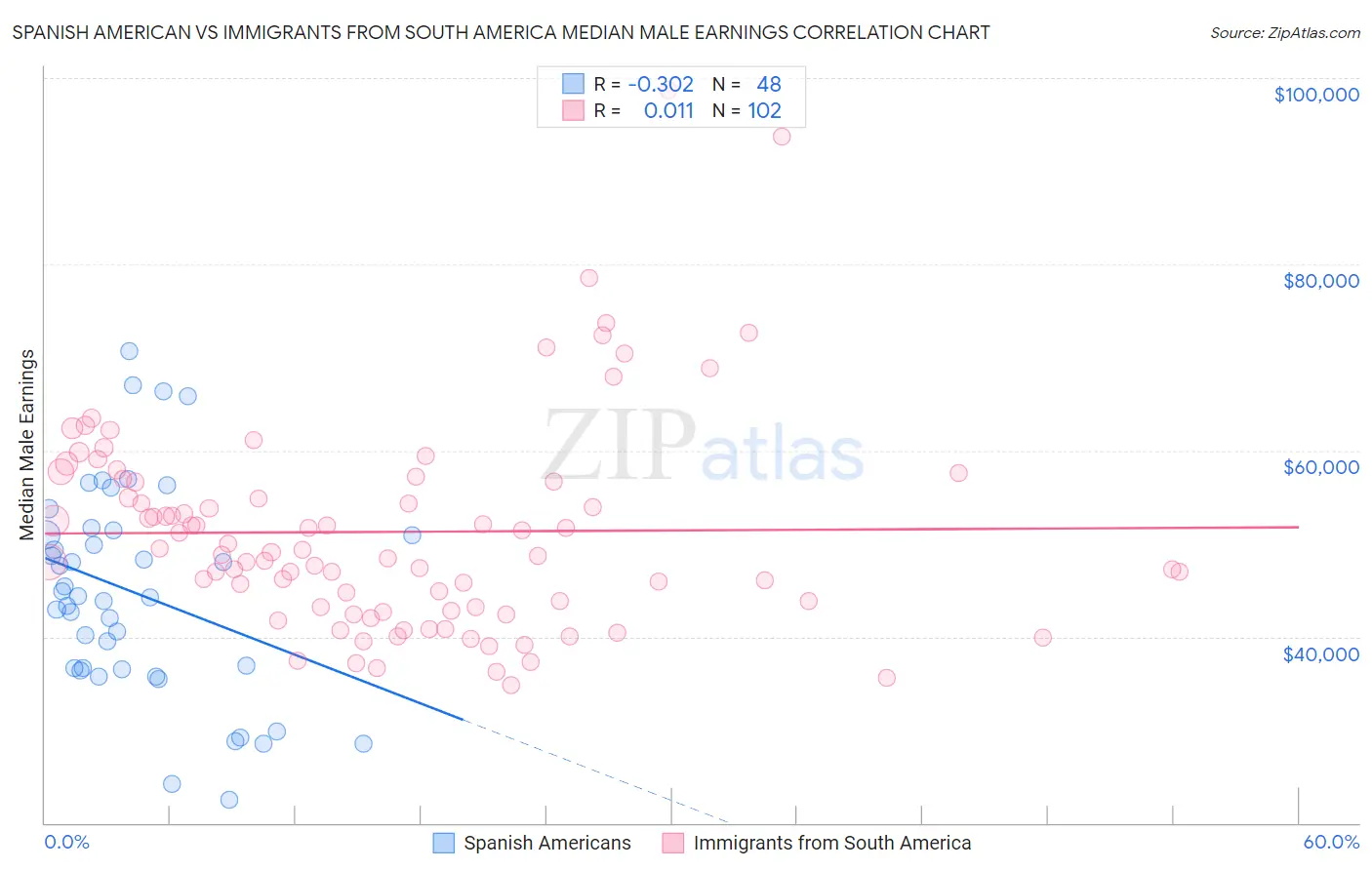 Spanish American vs Immigrants from South America Median Male Earnings