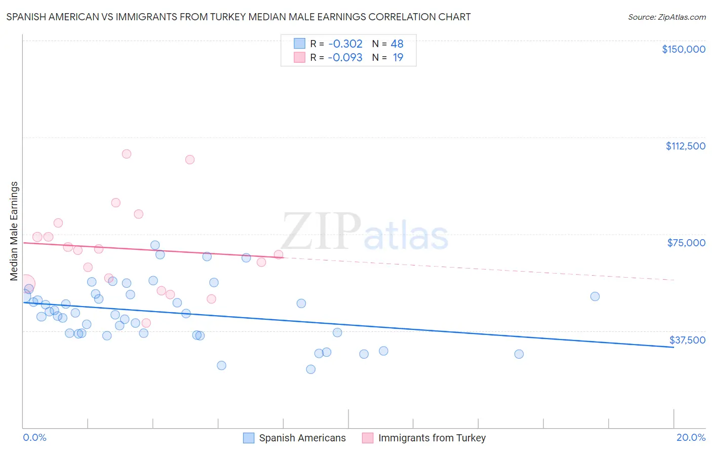 Spanish American vs Immigrants from Turkey Median Male Earnings