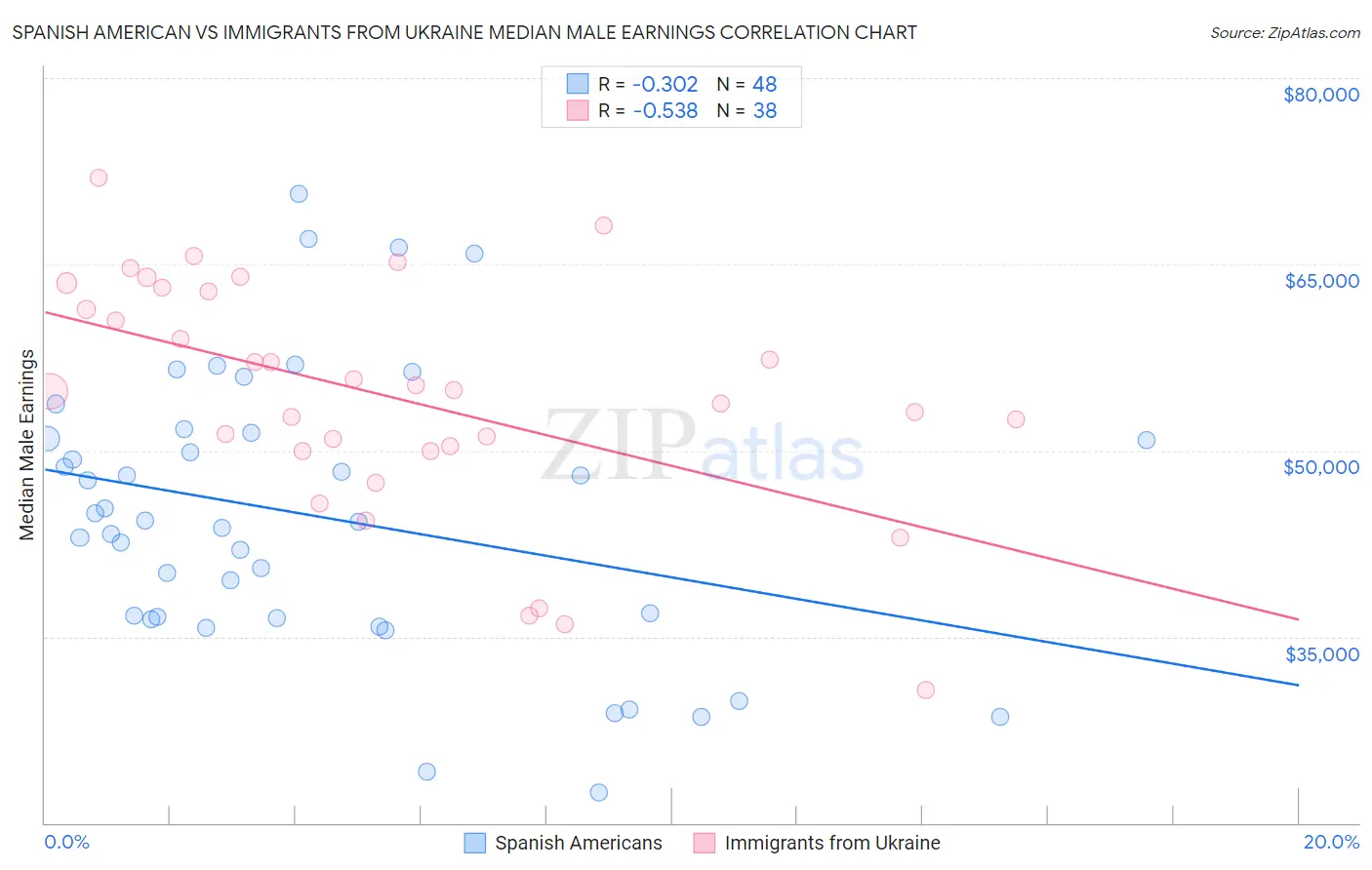 Spanish American vs Immigrants from Ukraine Median Male Earnings