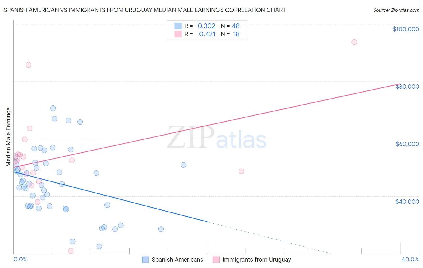 Spanish American vs Immigrants from Uruguay Median Male Earnings